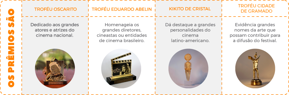 As competições e prêmios do Festival de Cinema de Gramado